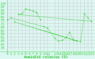 Courbe de l'humidit relative pour Lichtentanne