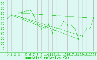 Courbe de l'humidit relative pour Cannes (06)
