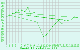 Courbe de l'humidit relative pour Cevio (Sw)