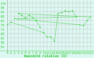 Courbe de l'humidit relative pour Dax (40)