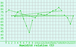 Courbe de l'humidit relative pour Mont-Aigoual (30)