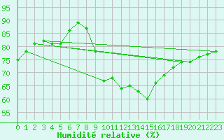 Courbe de l'humidit relative pour La Rochelle - Le Bout Blanc (17)