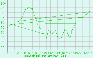 Courbe de l'humidit relative pour Shoream (UK)