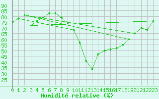 Courbe de l'humidit relative pour Saint-Clment-de-Rivire (34)