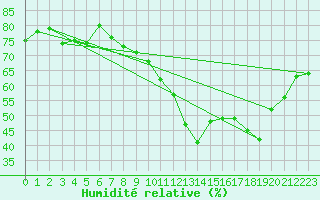 Courbe de l'humidit relative pour Marignane (13)