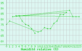 Courbe de l'humidit relative pour Dragsf Jard Vano