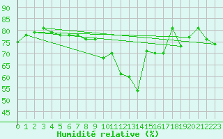 Courbe de l'humidit relative pour Vaderoarna