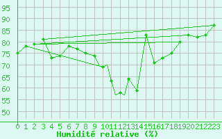 Courbe de l'humidit relative pour Cranwell