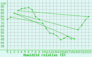 Courbe de l'humidit relative pour Creil (60)