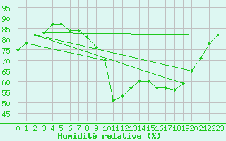 Courbe de l'humidit relative pour Thoiras (30)