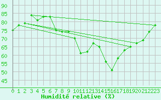 Courbe de l'humidit relative pour Mende - Chabrits (48)