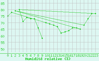 Courbe de l'humidit relative pour Ajaccio - Campo dell'Oro (2A)