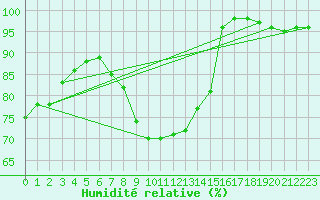 Courbe de l'humidit relative pour Suwalki