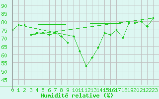Courbe de l'humidit relative pour Bellecte - Nivose (73)