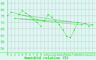 Courbe de l'humidit relative pour La Rochelle - Aerodrome (17)