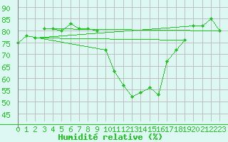 Courbe de l'humidit relative pour Perpignan Moulin  Vent (66)