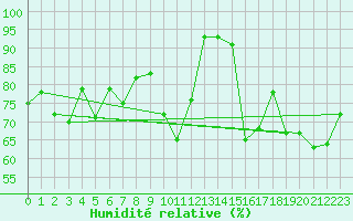 Courbe de l'humidit relative pour Grimsel Hospiz