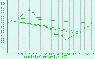 Courbe de l'humidit relative pour Laegern