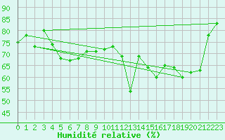 Courbe de l'humidit relative pour Cap Cpet (83)