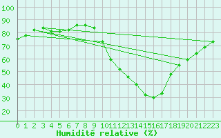 Courbe de l'humidit relative pour Castellbell i el Vilar (Esp)