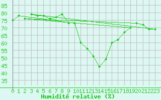 Courbe de l'humidit relative pour Bourg-Saint-Maurice (73)
