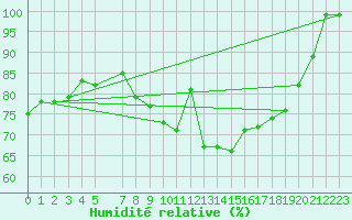 Courbe de l'humidit relative pour De Bilt (PB)