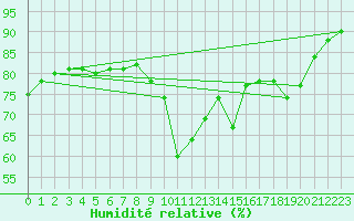 Courbe de l'humidit relative pour Chieming