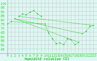 Courbe de l'humidit relative pour Gurande (44)