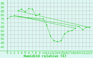 Courbe de l'humidit relative pour Lindenberg