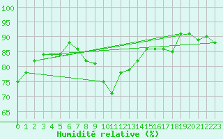 Courbe de l'humidit relative pour Narbonne-Ouest (11)