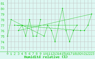 Courbe de l'humidit relative pour Kvikkjokk Arrenjarka A