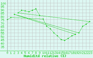 Courbe de l'humidit relative pour Neuville-de-Poitou (86)