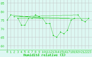 Courbe de l'humidit relative pour Marseille - Saint-Loup (13)