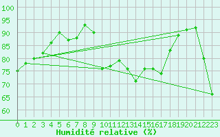 Courbe de l'humidit relative pour Vias (34)