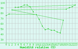 Courbe de l'humidit relative pour Charleroi (Be)