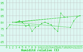 Courbe de l'humidit relative pour Vinga