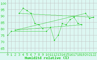 Courbe de l'humidit relative pour Feuchtwangen-Heilbronn