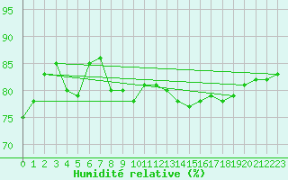Courbe de l'humidit relative pour Dijon / Longvic (21)