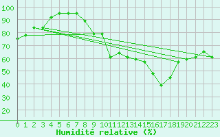 Courbe de l'humidit relative pour Orange (84)