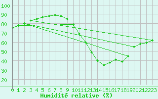 Courbe de l'humidit relative pour Tours (37)