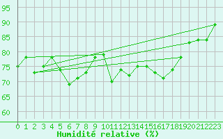 Courbe de l'humidit relative pour Leinefelde