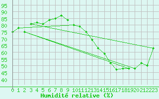 Courbe de l'humidit relative pour Jan (Esp)