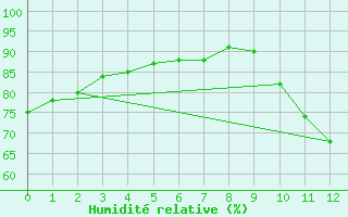 Courbe de l'humidit relative pour Saint-Bonnet-de-Bellac (87)