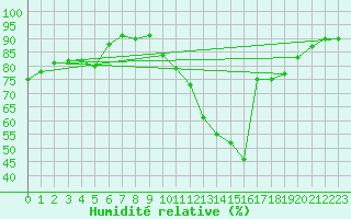 Courbe de l'humidit relative pour Ble / Mulhouse (68)