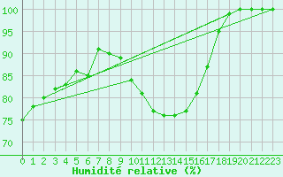 Courbe de l'humidit relative pour High Wicombe Hqstc