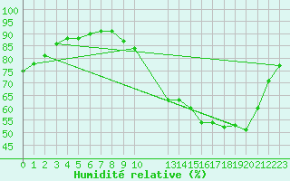 Courbe de l'humidit relative pour Saint-Haon (43)