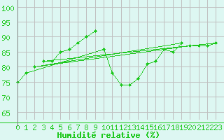 Courbe de l'humidit relative pour Corsept (44)