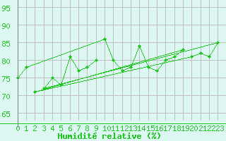 Courbe de l'humidit relative pour Landivisiau (29)