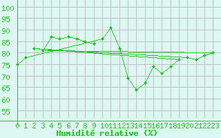 Courbe de l'humidit relative pour Johnstown Castle