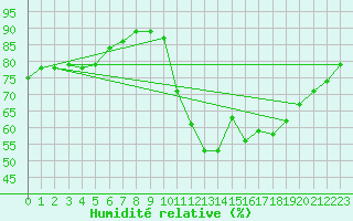 Courbe de l'humidit relative pour Ile de Groix (56)